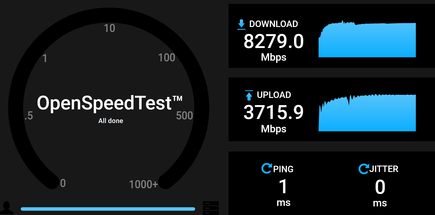 Solid real world results but we are still investigating lower than expected upload performance